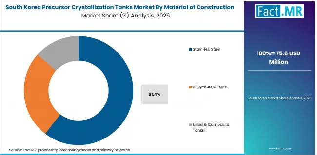 Precursor Crystallization Tanks Market South Korea Market Share Analysis By Material Of Construction Precursor Crystallization Tanks Market South Korea Market Share Analysis By Material Of Construction