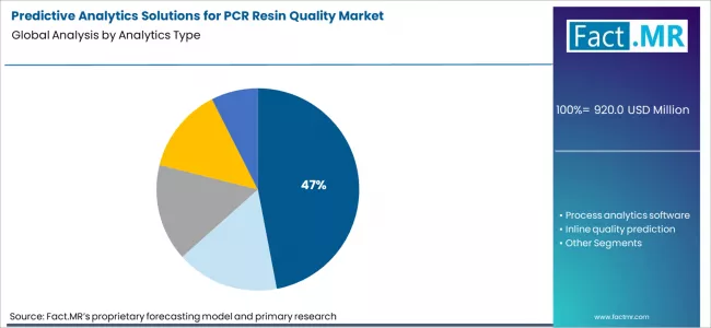Predictive Analytics Solutions For Pcr Resin Quality Market Analysis By Analytics Type