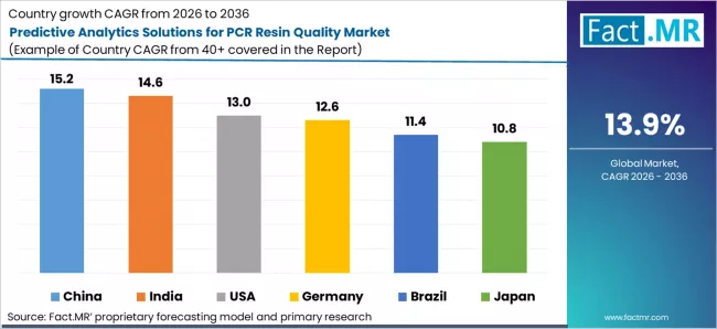 Predictive Analytics Solutions For Pcr Resin Quality Market Cagr Analysis By Country