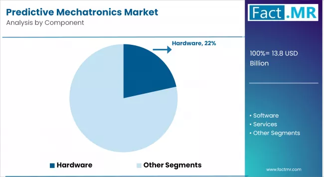Predictive Mechatronics Market By Component