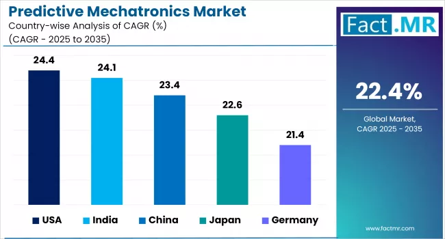 Predictive Mechatronics Market Cagr By Country