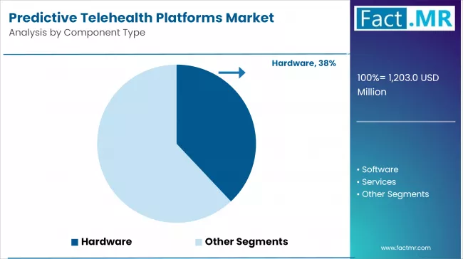 Predictive Telehealth Platforms Market Analysis By Component Type