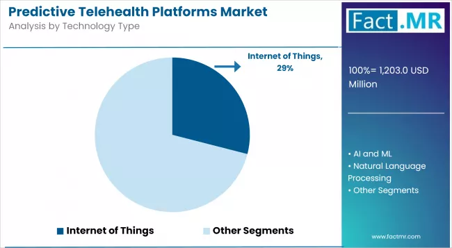 Predictive Telehealth Platforms Market Analysis By Technology Type