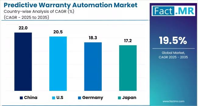 Predictive Warranty Automation Market By Country