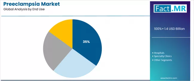 Preeclampsia Market Analysis By End Use