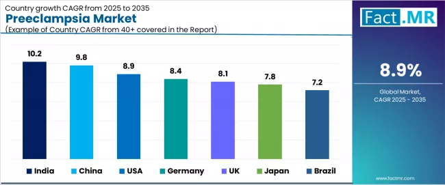 Preeclampsia Market Cagr Analysis By Country
