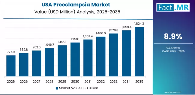 Preeclampsia Market Country Value Analysis