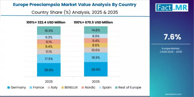 Preeclampsia Market Europe Country Market Share Analysis, 2025 & 2035