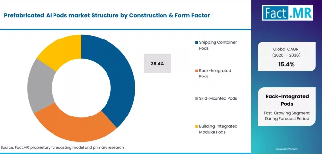 Prefabricated Ai Pods Market Analysis By Construction & Form Factor