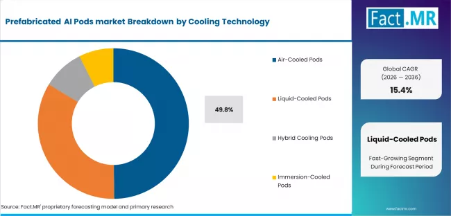 Prefabricated Ai Pods Market Analysis By Cooling Technology