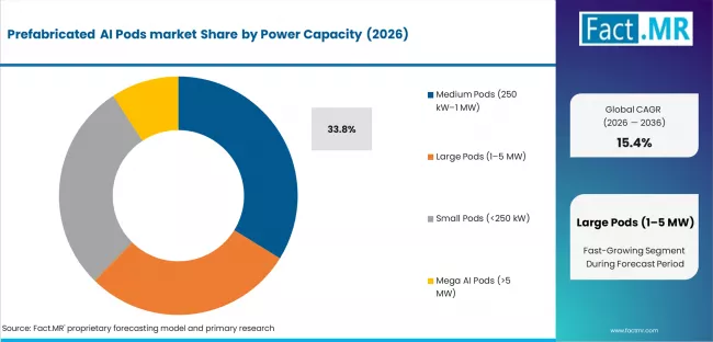 Prefabricated Ai Pods Market Analysis By Power Capacity