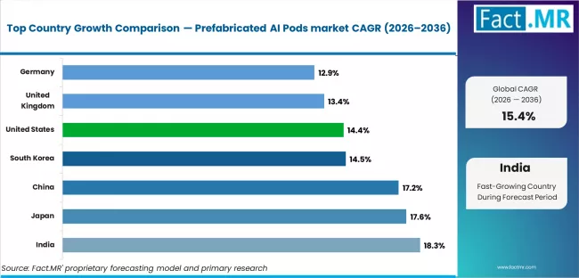 Prefabricated Ai Pods Market Cagr Analysis By Country