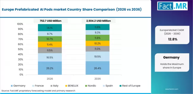 Prefabricated Ai Pods Market Europe Country Market Share Analysis, 2026 & 2036