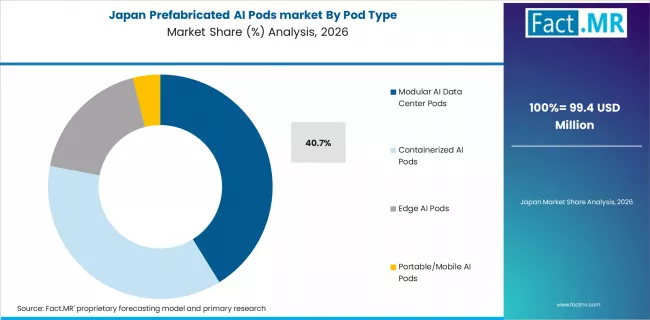 Prefabricated Ai Pods Market Japan Market Share Analysis By Pod Type
