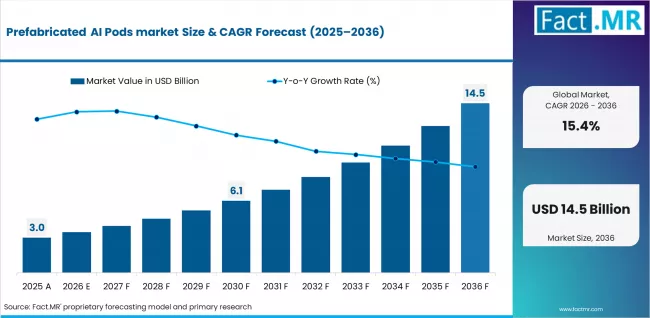 Prefabricated Ai Pods Market Value Analysis