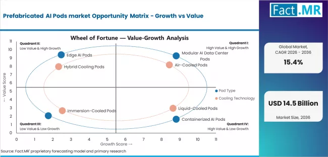 Prefabricated Ai Pods Market Opportunity Matrix Growth Vs Value