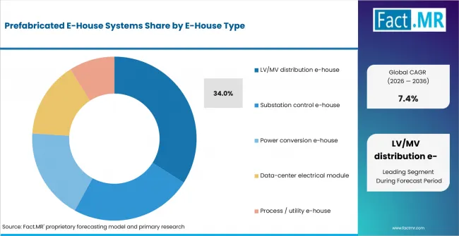 Prefabricated E House Systems Analysis By E House Type Prefabricated E House Systems Analysis By E House Type