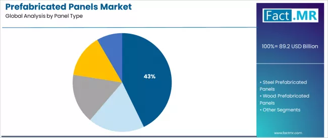 Prefabricated Panels Market Analysis By Panel Type Prefabricated Panels Market Analysis By Panel Type