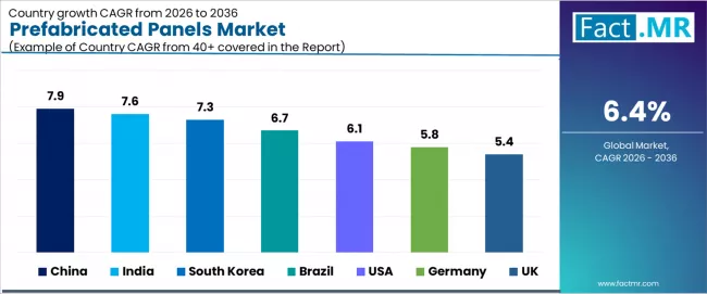 Prefabricated Panels Market Cagr Analysis By Country Prefabricated Panels Market Cagr Analysis By Country