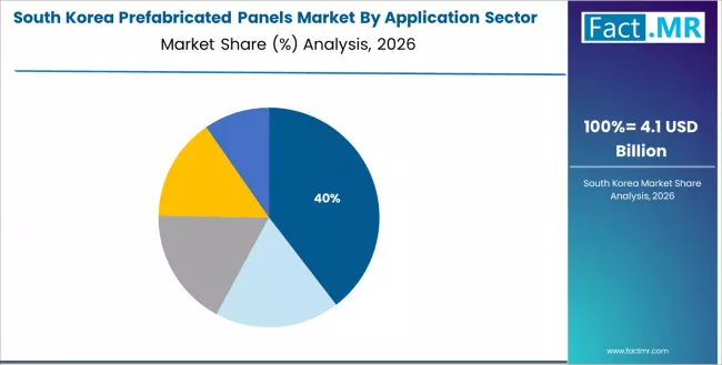Prefabricated Panels Market South Korea Market Share Analysis By Application Sector Prefabricated Panels Market South Korea Market Share Analysis By Application Sector
