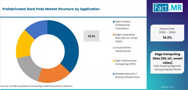 Prefabricated Rack Pods Market Analysis By Application
