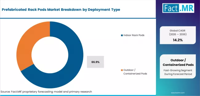 Prefabricated Rack Pods Market Analysis By Deployment Type