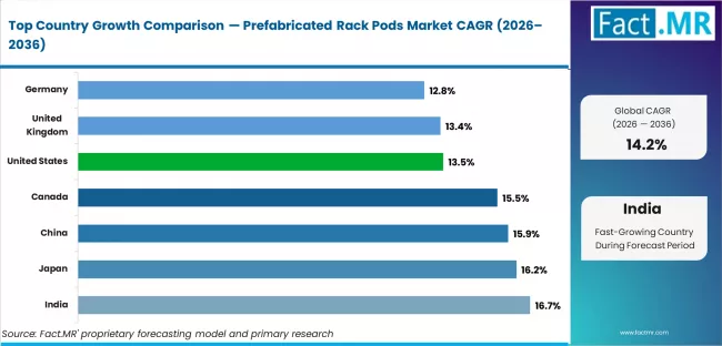 Prefabricated Rack Pods Market Cagr Analysis By Country