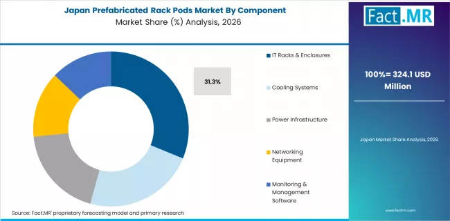 Prefabricated Rack Pods Market Japan Market Share Analysis By Component