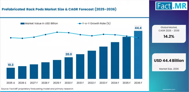 Prefabricated Rack Pods Market Market Value Analysis