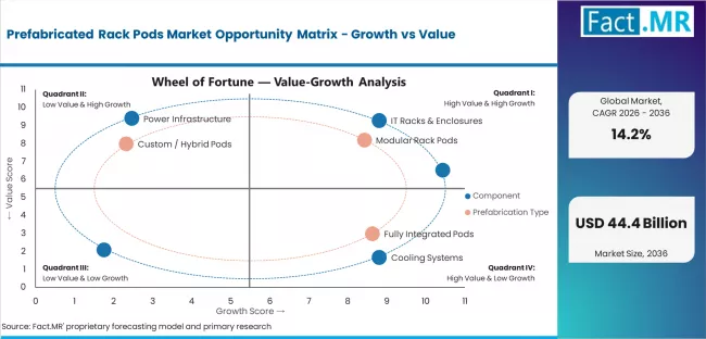 Prefabricated Rack Pods Market Opportunity Matrix Growth Vs Value