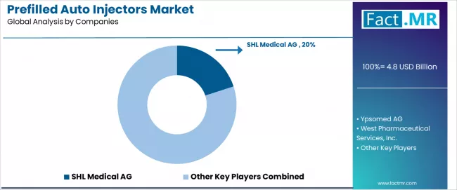 Prefilled Auto Injectors Market Analysis By Company Prefilled Auto Injectors Market Analysis By Company