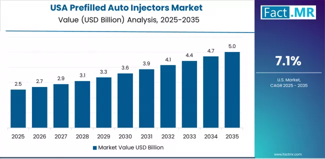 Prefilled Auto Injectors Market Country Value Analysis Prefilled Auto Injectors Market Country Value Analysis