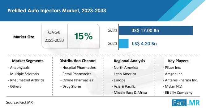 Prefilled auto injectors market forecast by Fact.MR