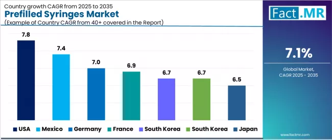 Prefilled Syringes Market Cagr Analysis By Country