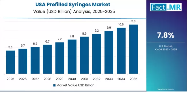 Prefilled Syringes Market Country Value Analysis