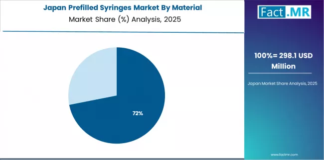 Prefilled Syringes Market Japan Market Share Analysis By Material