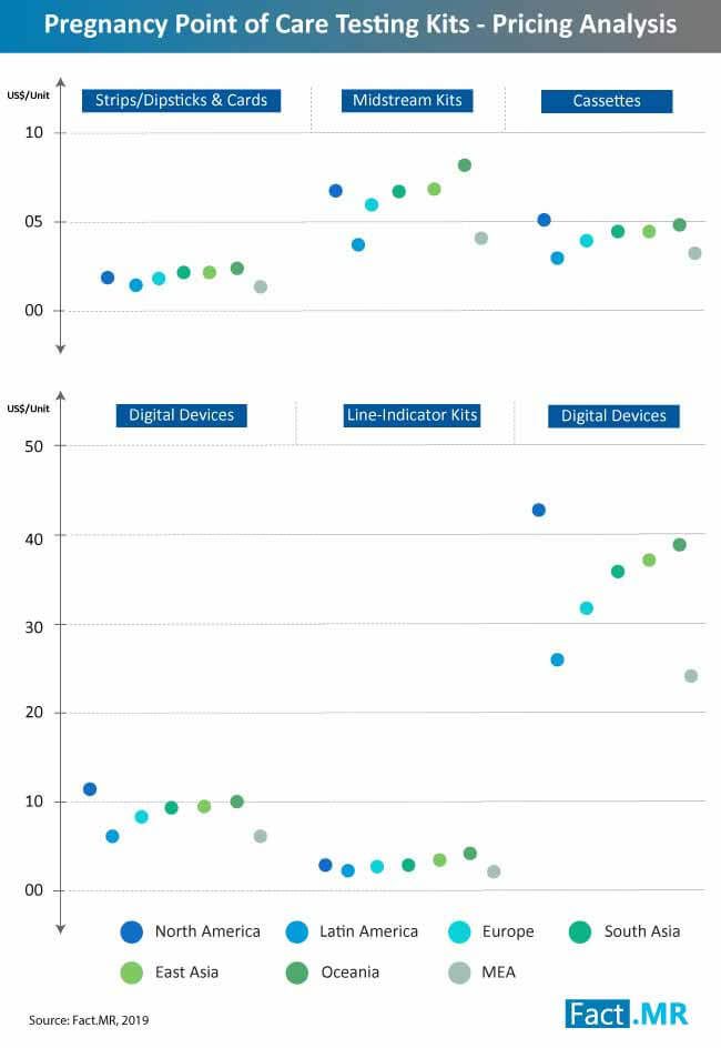 Pregnancy Point Of Care Testing Market Pricing Analysis pregnancy point of care testing market pricing analysis