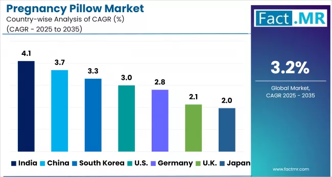 Pregnancy Pillow Market By Country