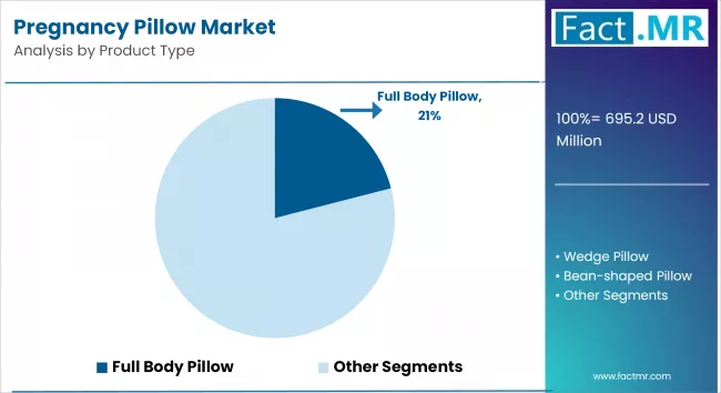 Pregnancy Pillow Market By Product Type
