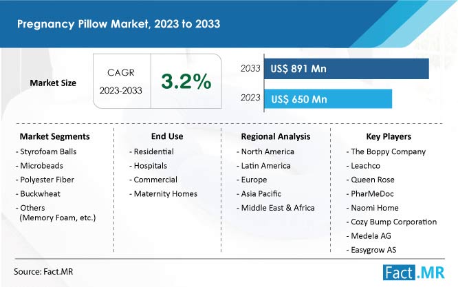 Pregnancy pillow market forecast by Fact.MR