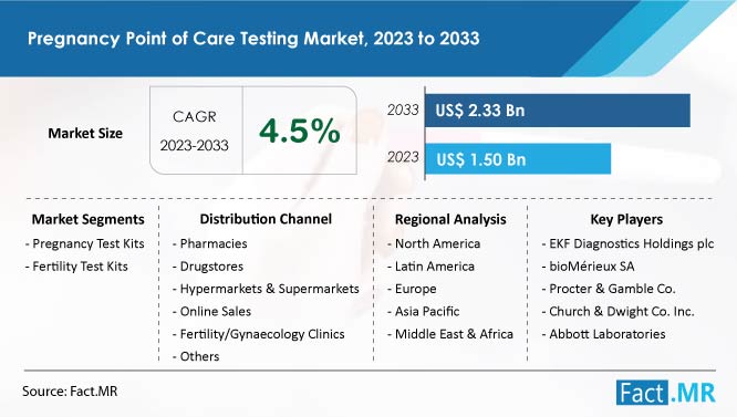 Pregnancy Point Of Care Testing Market Growth Forecast by Fact.MR