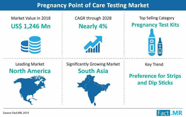 pregnancy point of care testing market snapshot