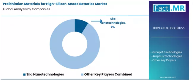 Prelithiation Materials For High Silicon Anode Batteries Market Analysis By Company