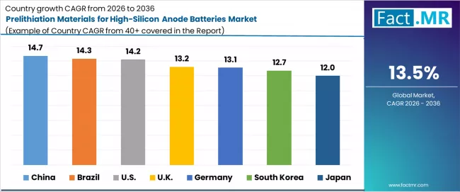 Prelithiation Materials For High Silicon Anode Batteries Market Cagr Analysis By Country