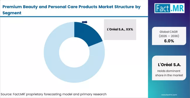 Premium Beauty And Personal Care Products Market Analysis By Company