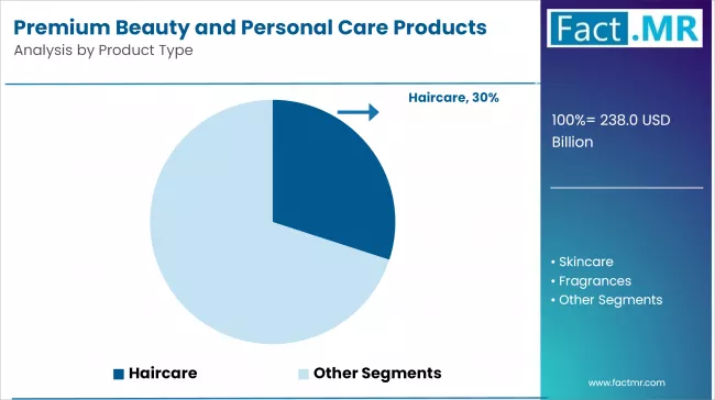 Premium Beauty And Personal Care Products Market Analysis By Product Type