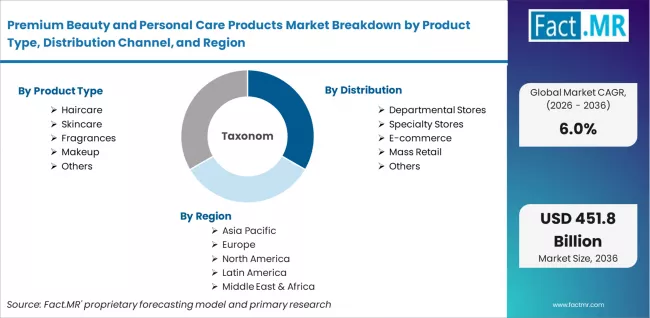 Premium Beauty And Personal Care Products Market Breakdown By Product Type, Distribution Channel, And Region