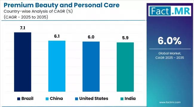 Premium Beauty And Personal Care Products Market Cagr Analysis By Country