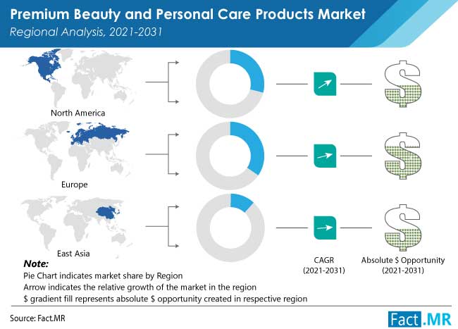 Premium beauty and personal care products market regional analysis by Fact.MR