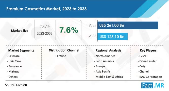 Premium cosmetics market forecast by Fact.MR